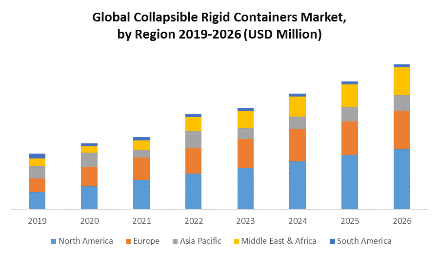 Global Collapsible Rigid Containers Market