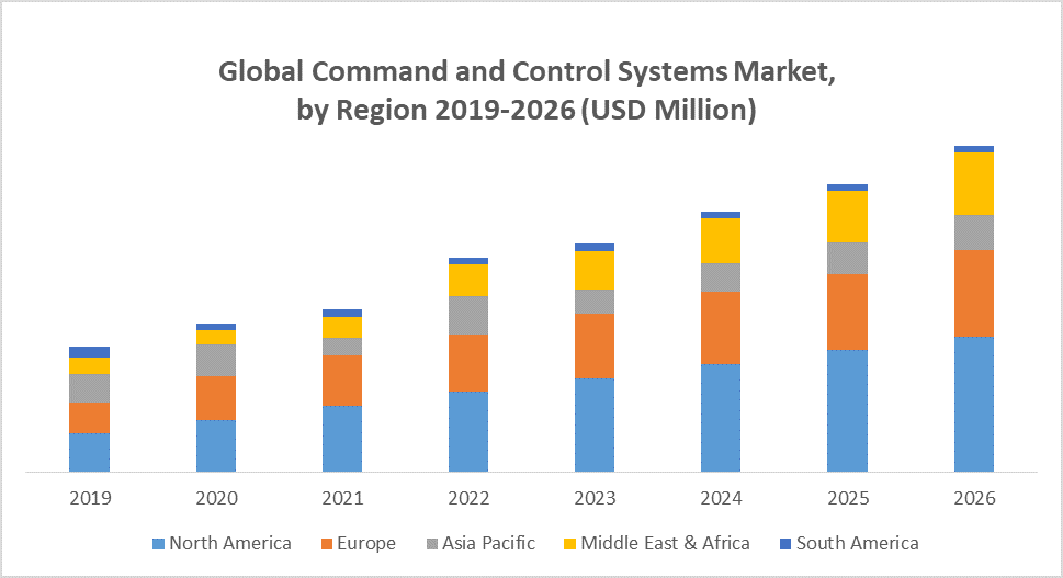 Global Command and Control Systems Market