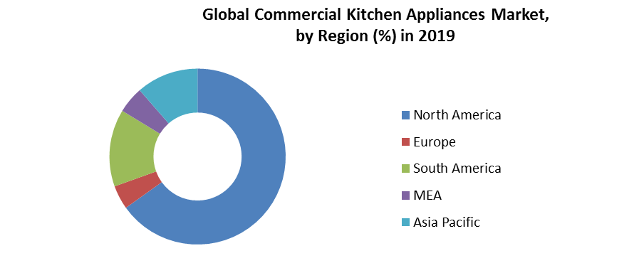 Global Commercial Kitchen Appliances Market 4