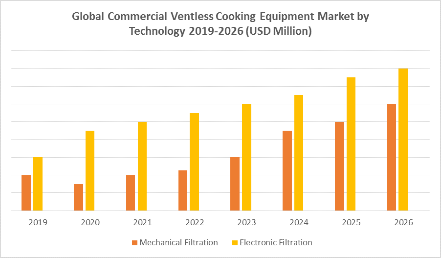 Global Commercial Ventless Cooking Equipment Market