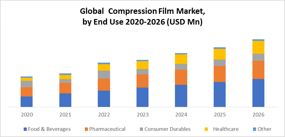 Global Compression Film Market
