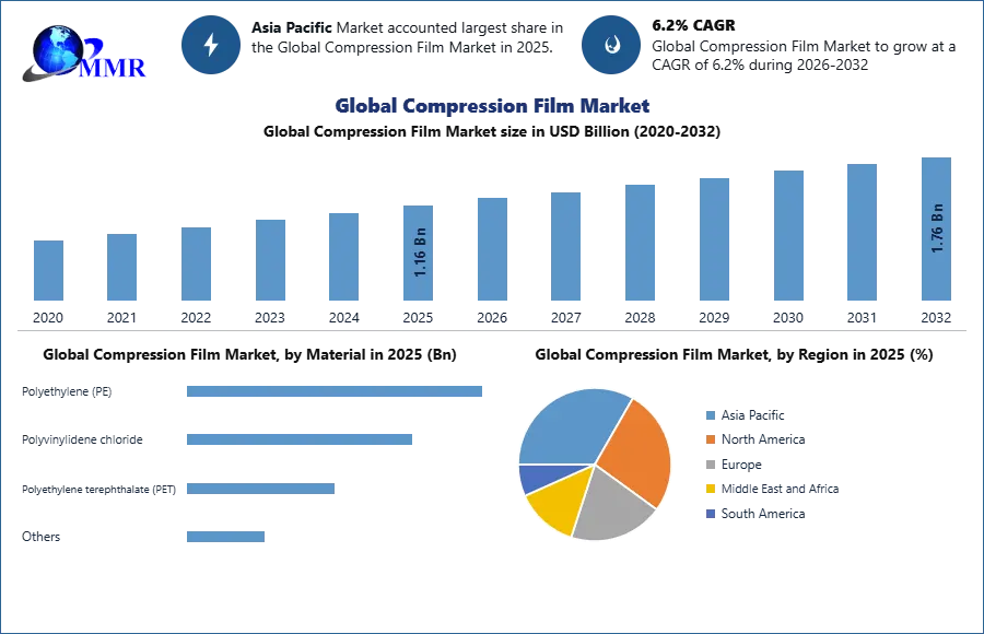 Global Compression Film Market