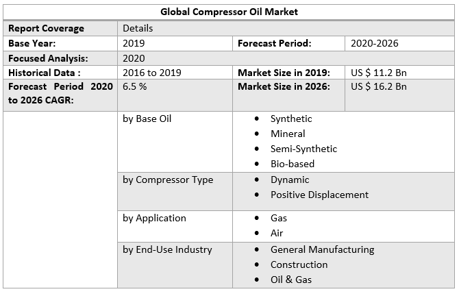Global Compressor Oil Market