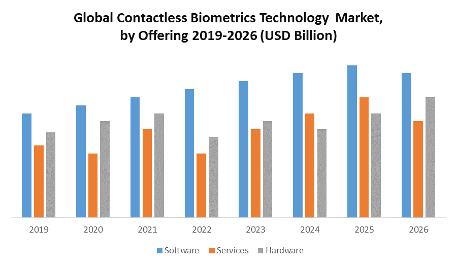 Global Contactless Biometrics Technology Market: Industry Analysis