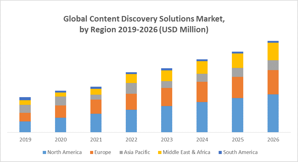 Global Content Discovery Solutions Market