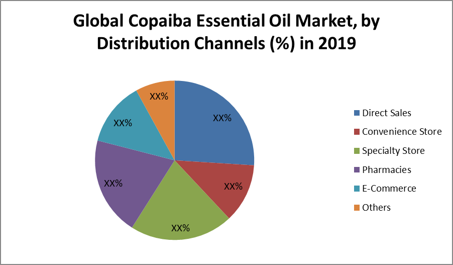 Copaiba Essential Oil Market - Global Industry Analysis and Forecast