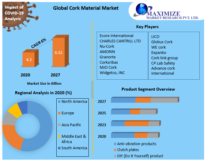 Global Cork Material Market