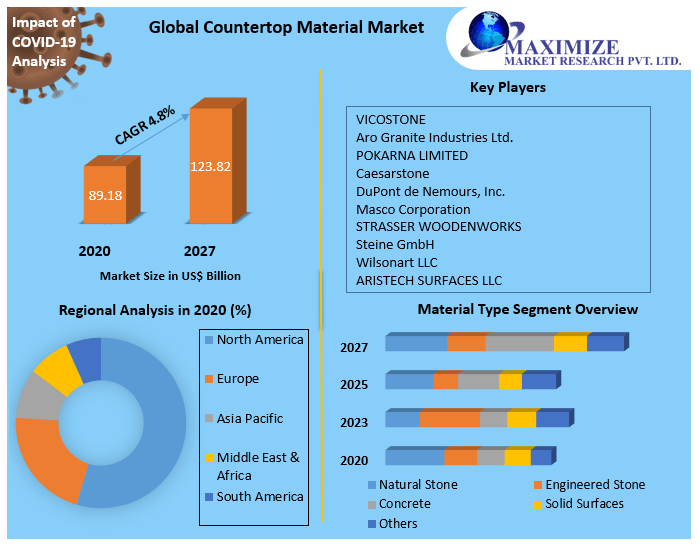 Global Countertop Material Market