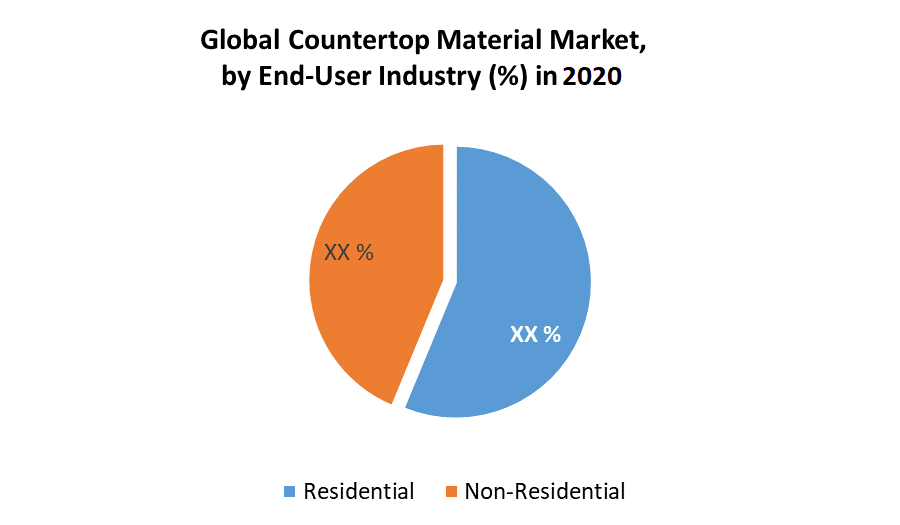 Global Countertop Material Market