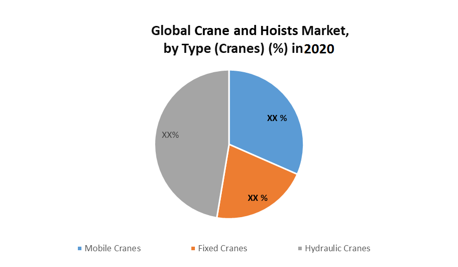 Global Crane and Hoist Market
