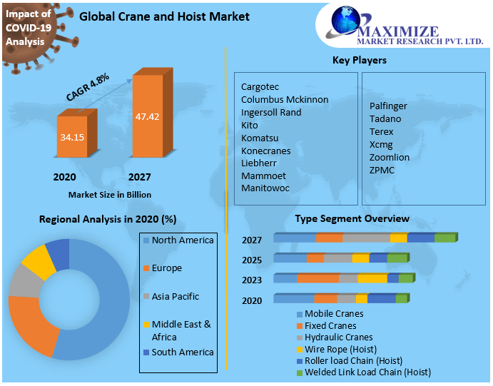 Global Crane and Hoist Market