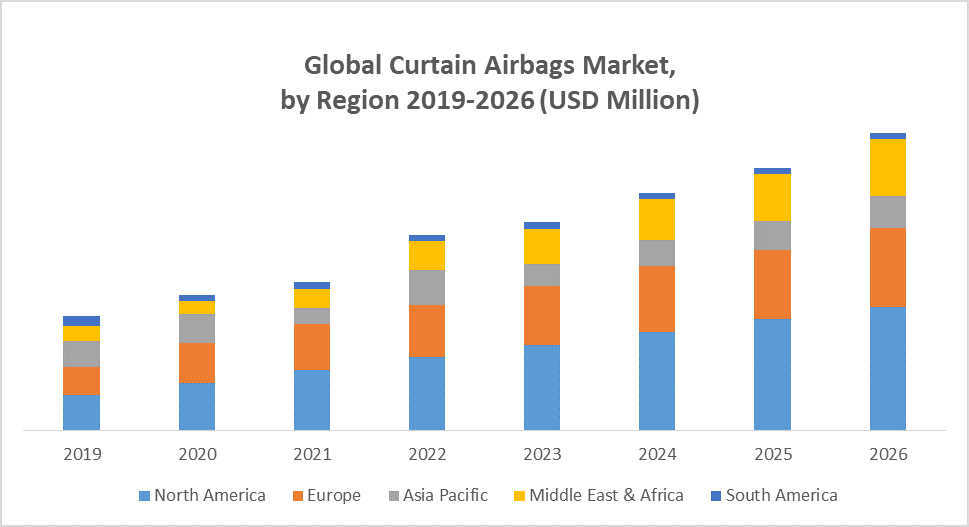 Global Curtain Airbags Market Industry Analysis and Forecast