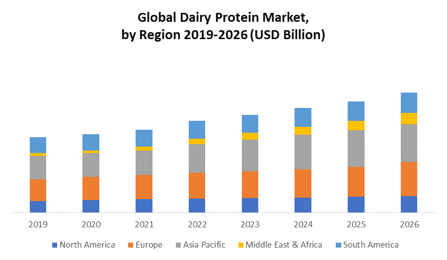 Global Dairy Protein Market