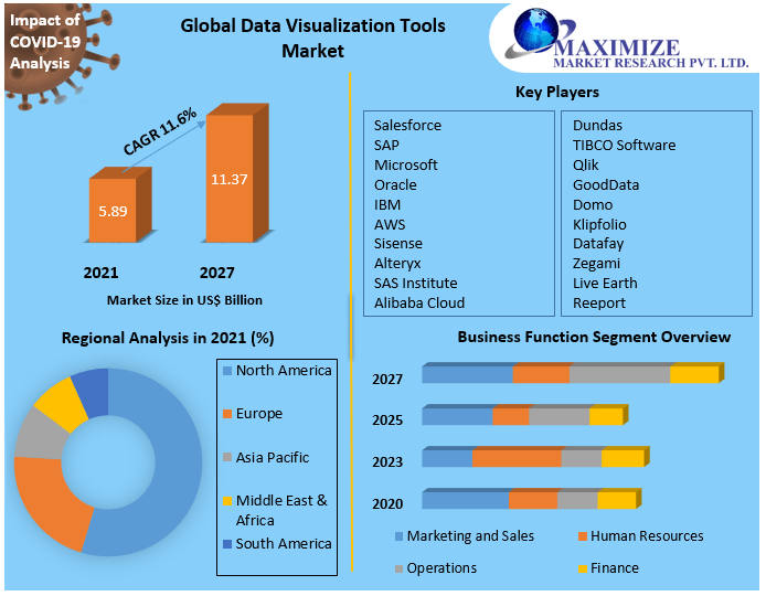 Global Data Visualization Tools Market