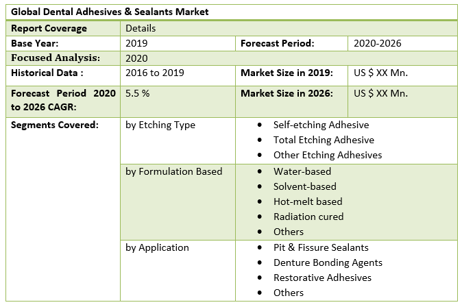 Global Dental Adhesives  Sealants Market