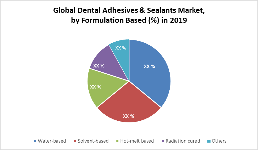 Global Dental Adhesives & Sealants Market