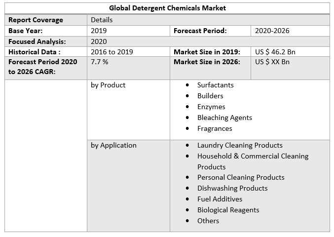 Global Detergent Chemicals Market 3