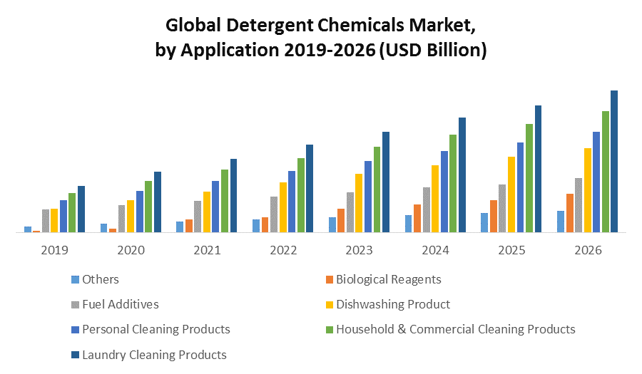 Global Detergent Chemicals Market Industry Analysis and Forecast 2026