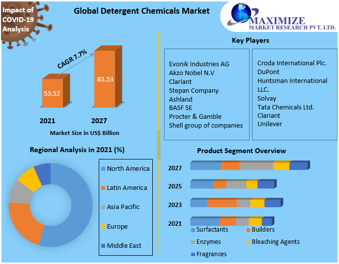 Global Detergent Chemicals Market