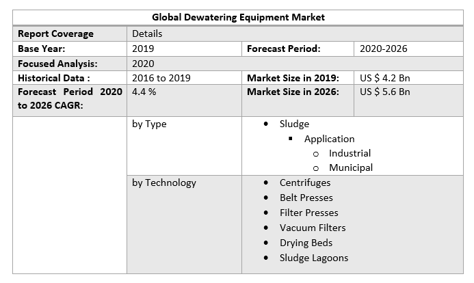 Global Dewatering Equipment Market 3