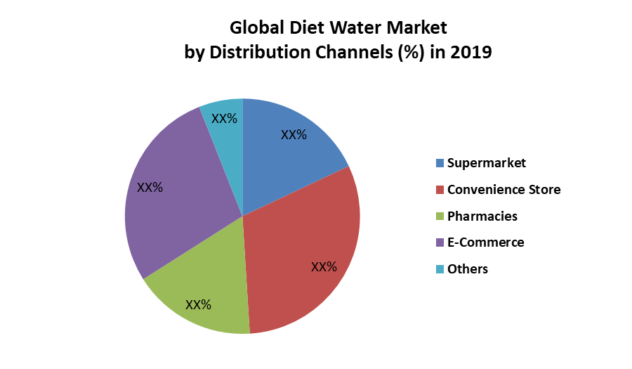 Global Diet Water Market