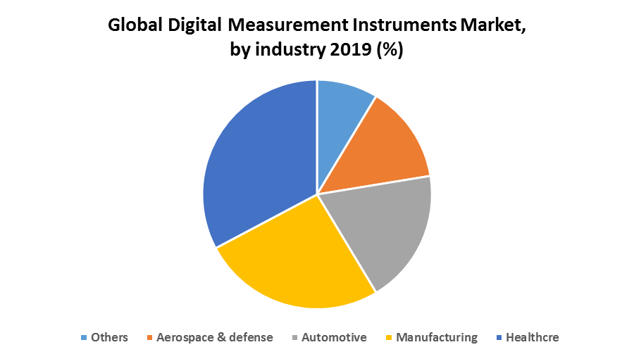 Global Digital Measurement Instruments Market