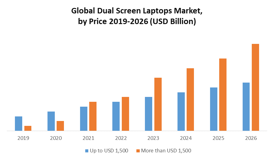 Global Dual Screen Laptops Market
