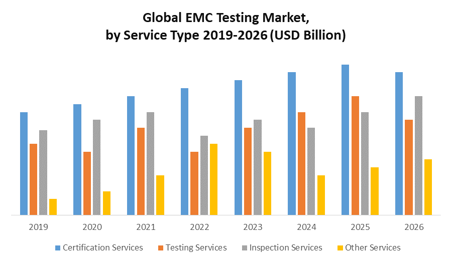 Global EMC Testing Market