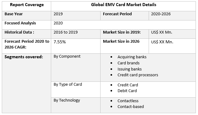 Global EMV Card Market