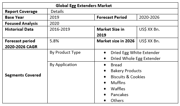 Global Egg Extenders Market