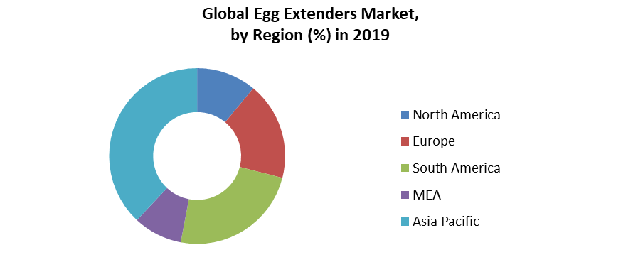 Global Egg Extenders Market