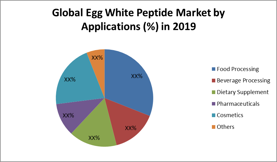 Global Egg White Peptide Market: Industry Analysis and Forecast