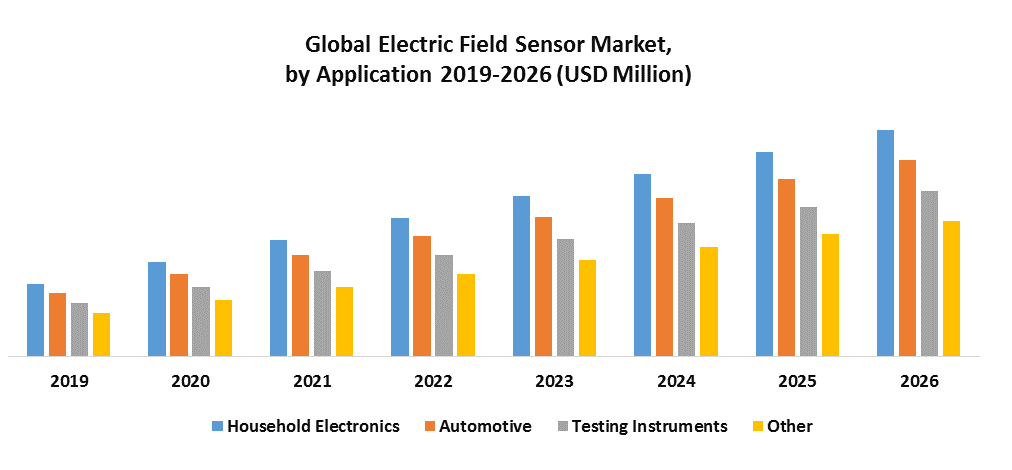 Global Electric Field Sensor Market