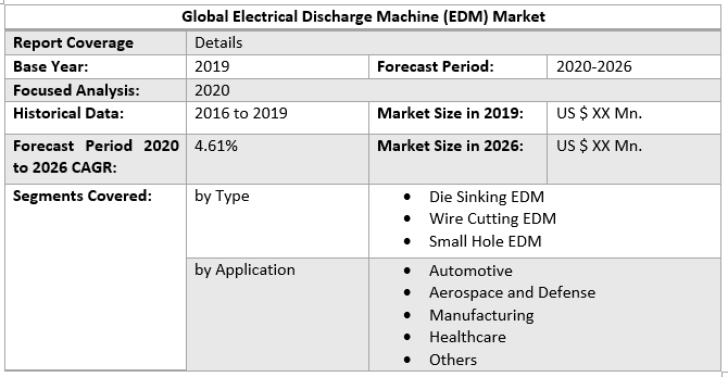 Global Electrical Discharge Machine (EDM) Market