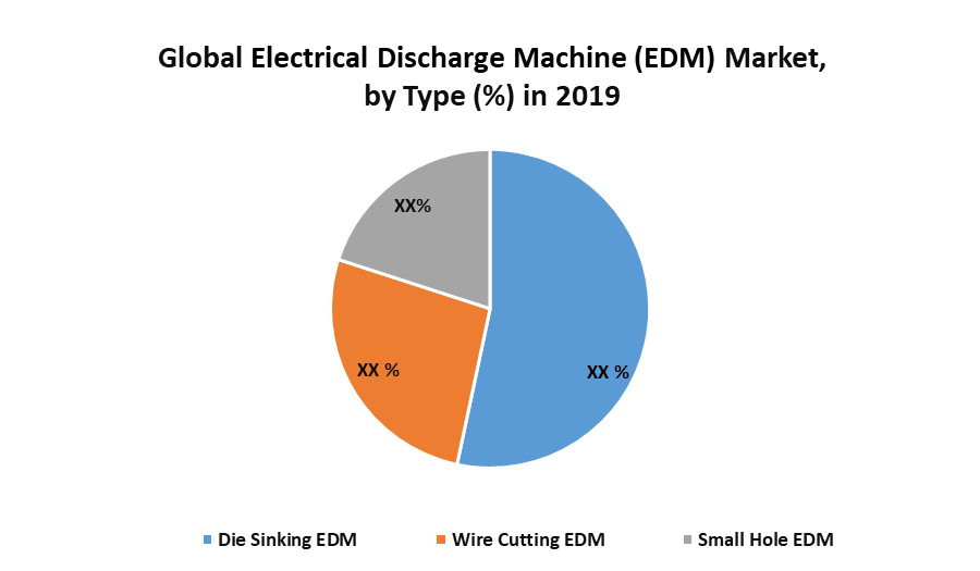 Global Electrical Discharge Machine (EDM) Market