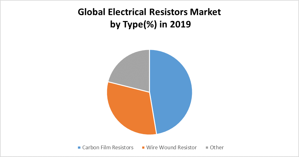 Global Electrical Resistors Market