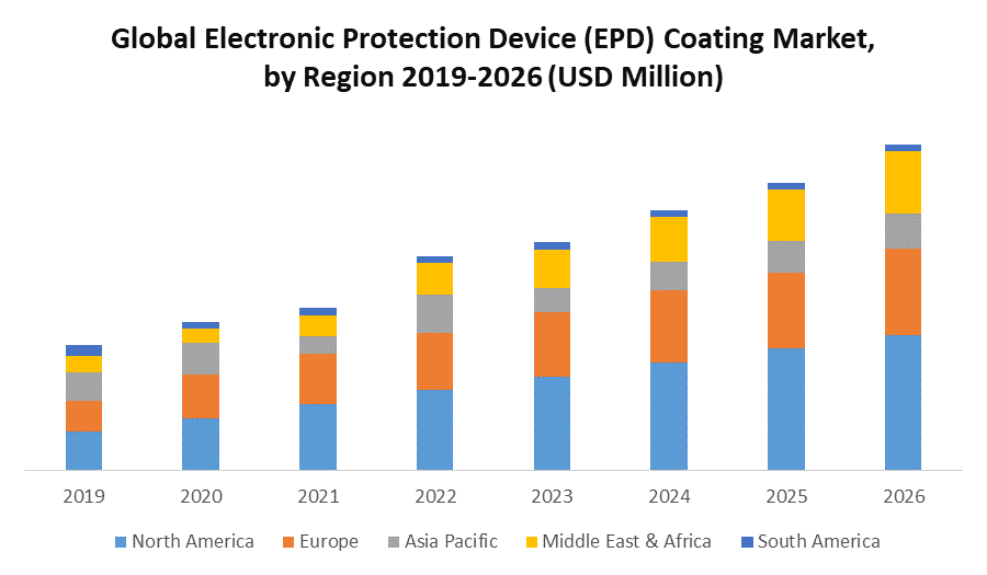 Global Electronic Protection Device (EPD) Coating Market Market