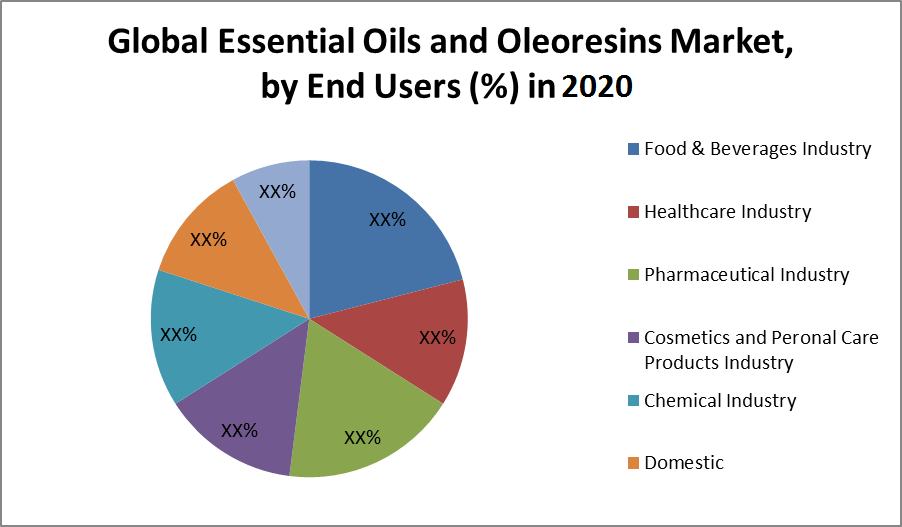 Global Essential Oils and Oleoresins Market