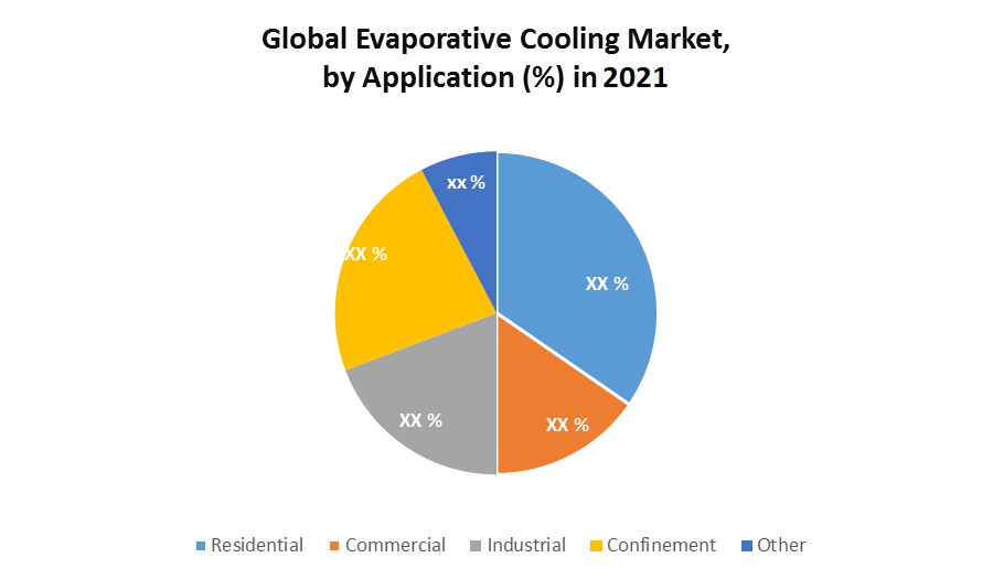 Global Evaporative Cooling Market