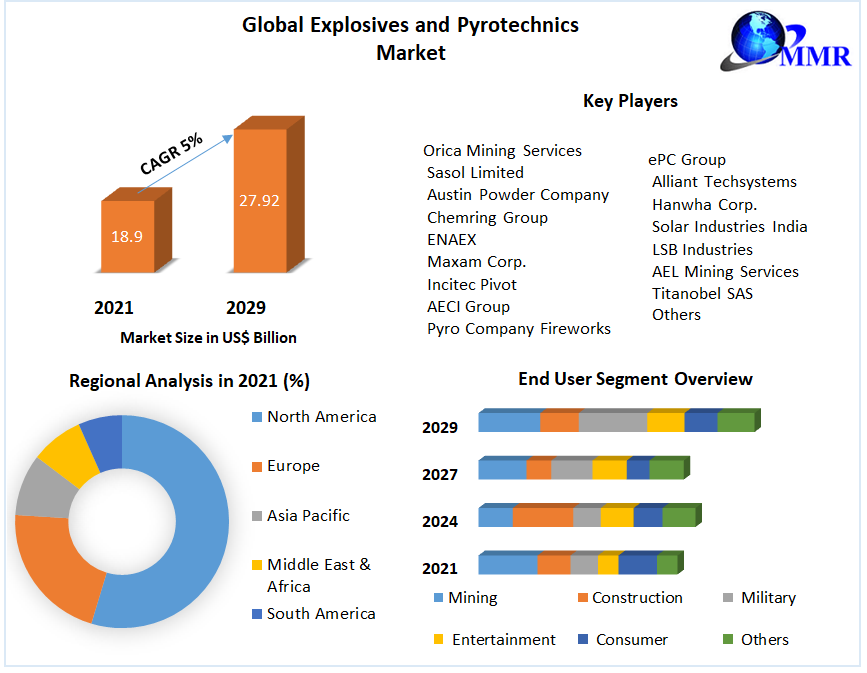 Explosives and Pyrotechnics Market: Global Industry Analysis