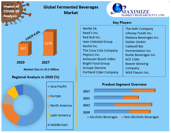 Global Fermented Beverages Market