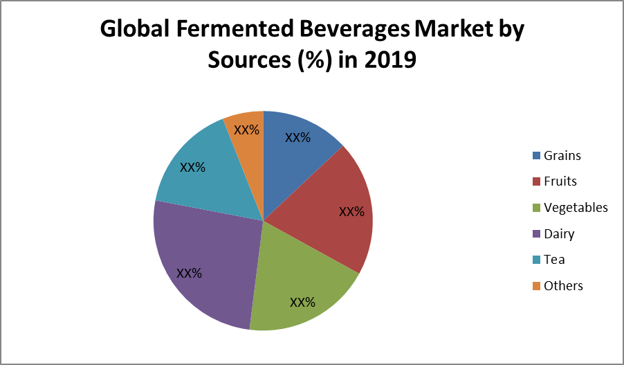 Global Fermented Beverages Market