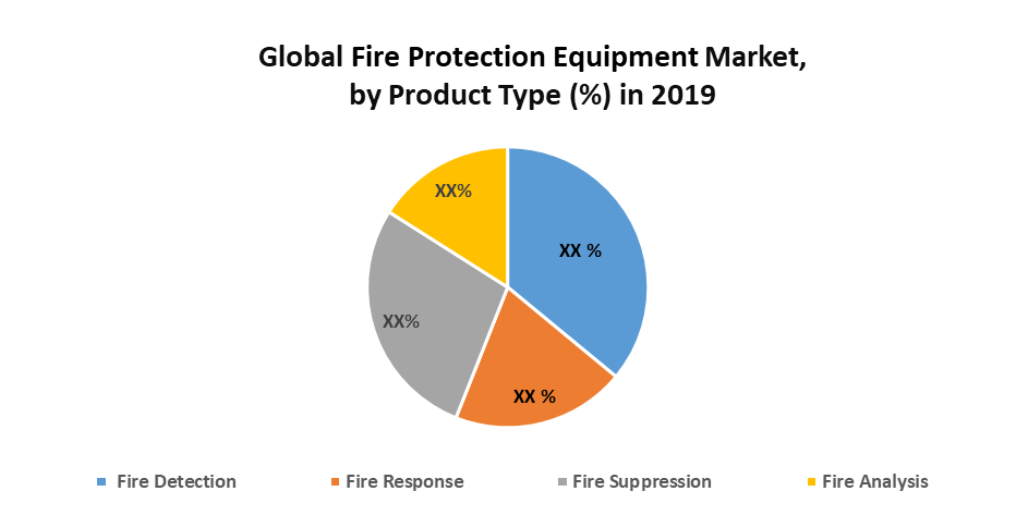 Global Fire Protection Systems Market