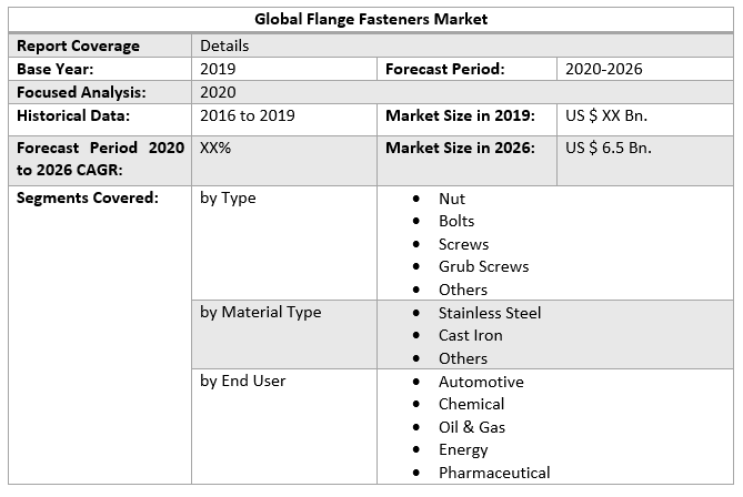 Global Flange Fasteners Market