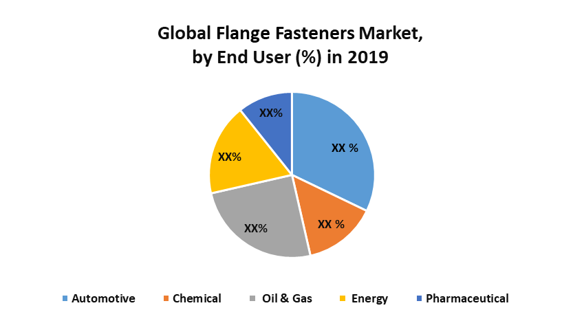 Global Flange Fasteners Market