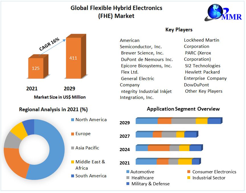 Global Flexible Hybrid Electronics (FHE) Market