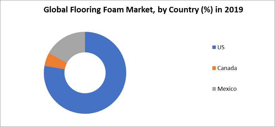 Global Flooring Foam Market 3