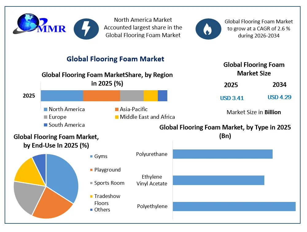 Global Flooring Foam Market