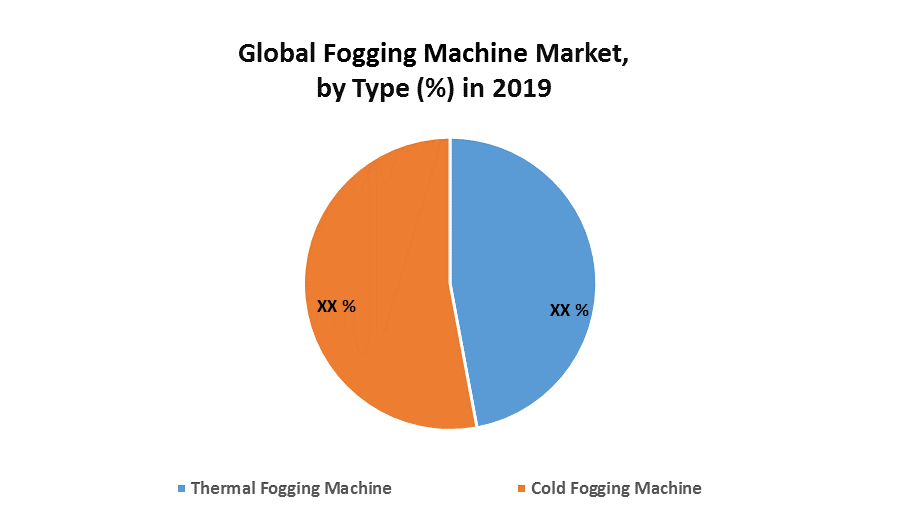 Global Fogging Machine Market: Industrial Analysis and Forecast 2026