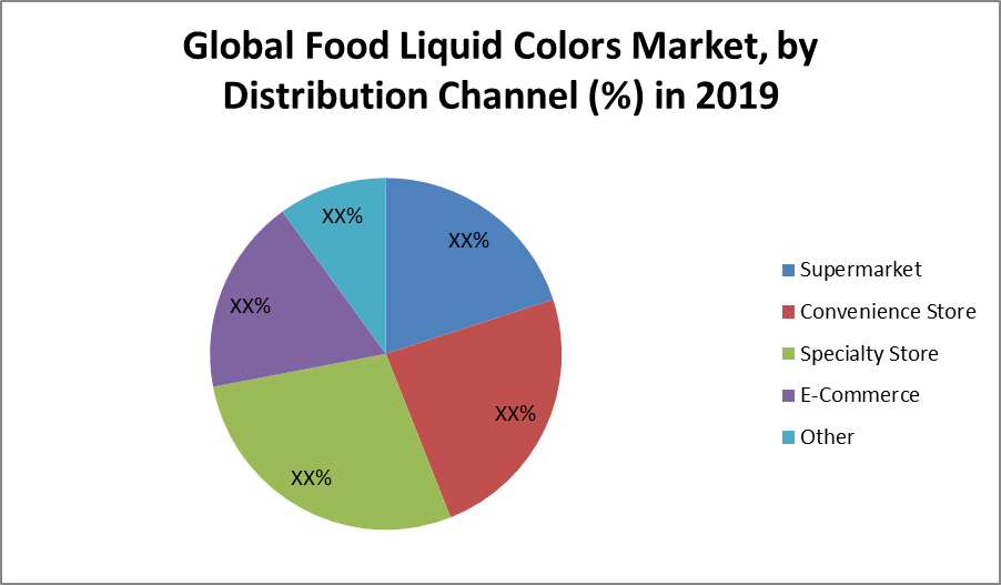 Food Liquid Colors Market: Global Industry Analysis and Forecast